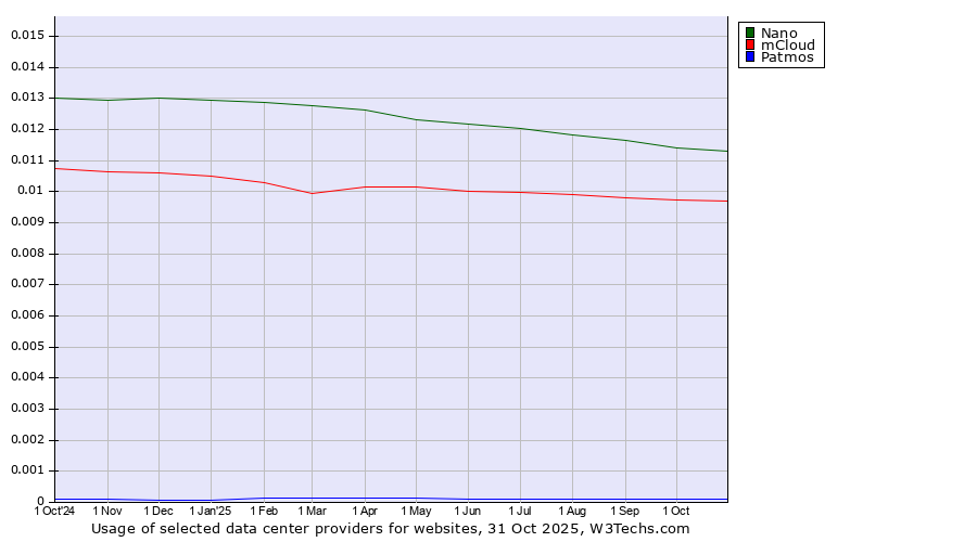 Historical trends in the usage of Nano vs. mCloud vs. Patmos