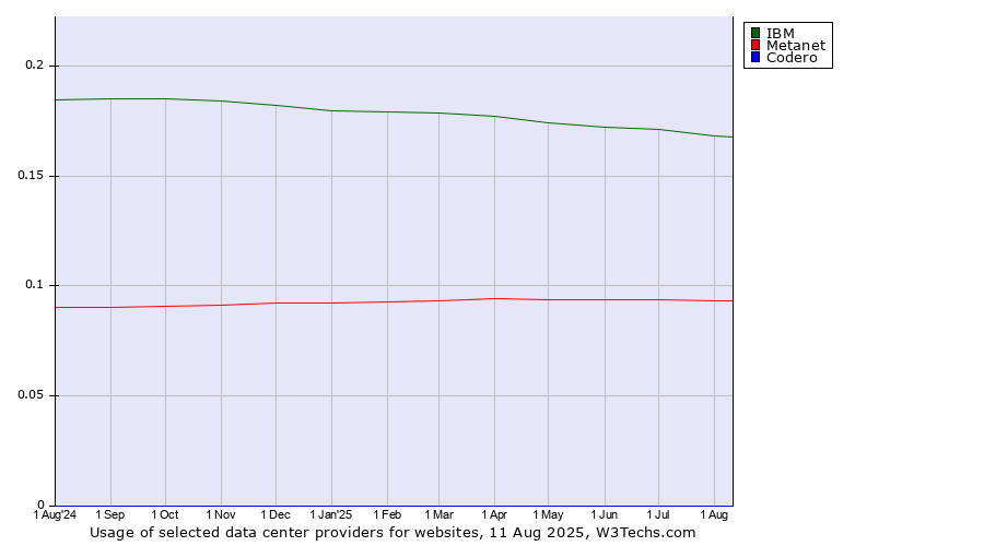 Historical trends in the usage of IBM vs. Metanet vs. Codero