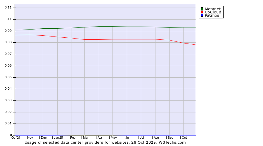 Historical trends in the usage of Metanet vs. UpCloud vs. Patmos
