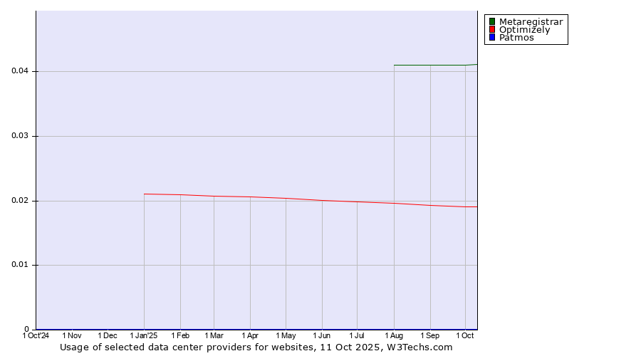 Historical trends in the usage of Metaregistrar vs. Optimizely vs. Patmos