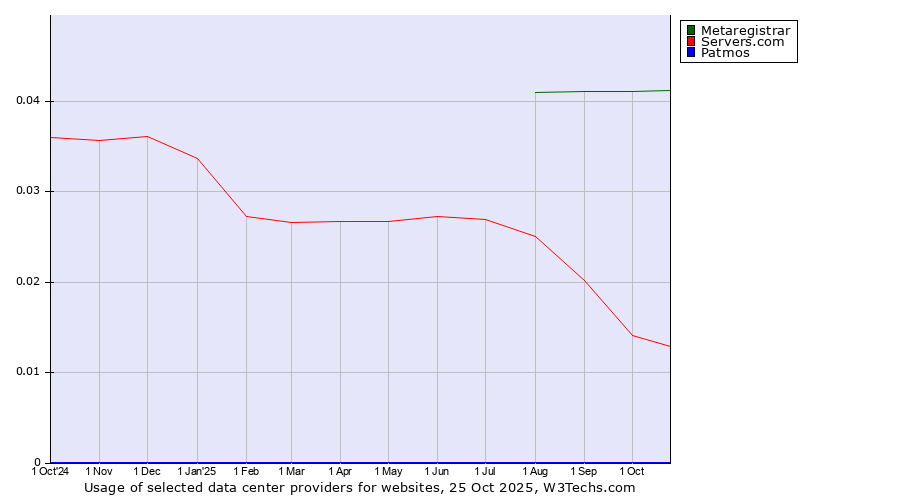 Historical trends in the usage of Metaregistrar vs. Servers.com vs. Patmos