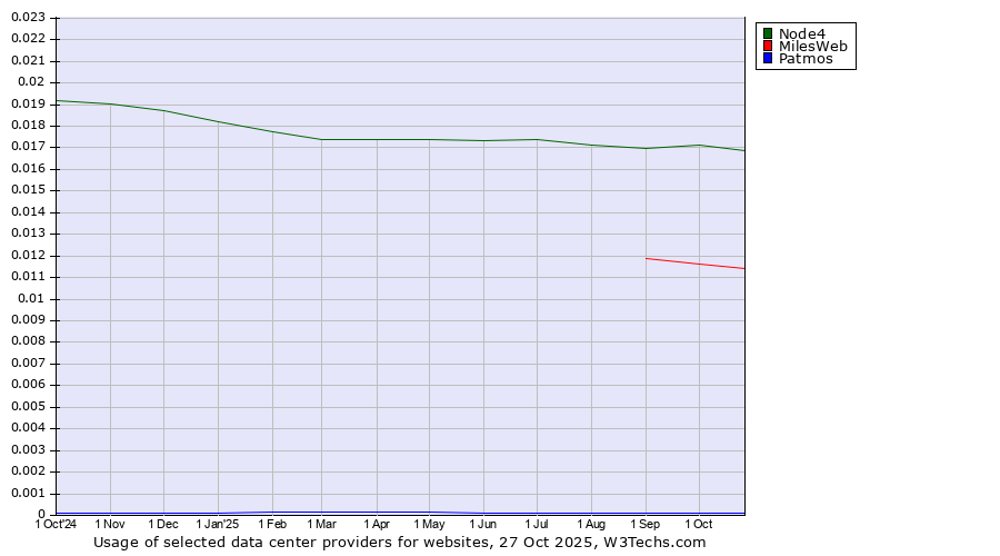 Historical trends in the usage of Node4 vs. MilesWeb vs. Patmos