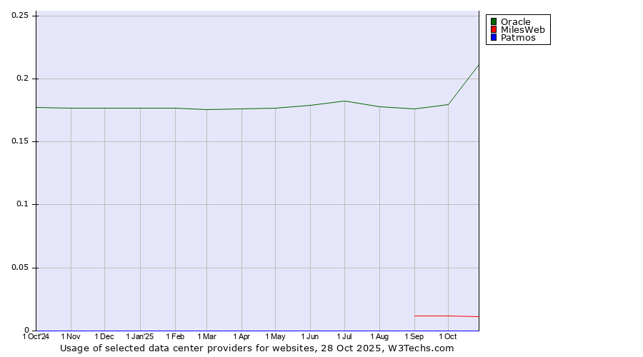 Historical trends in the usage of Oracle vs. MilesWeb vs. Patmos