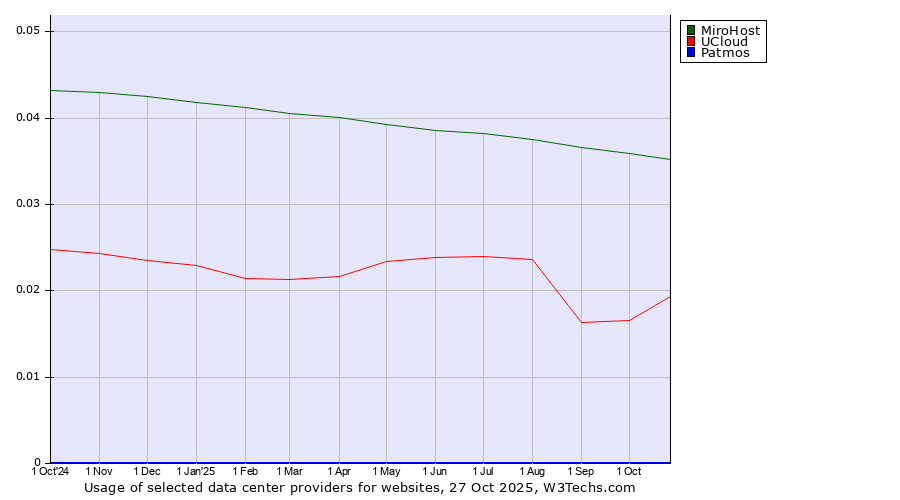 Historical trends in the usage of MiroHost vs. UCloud vs. Patmos