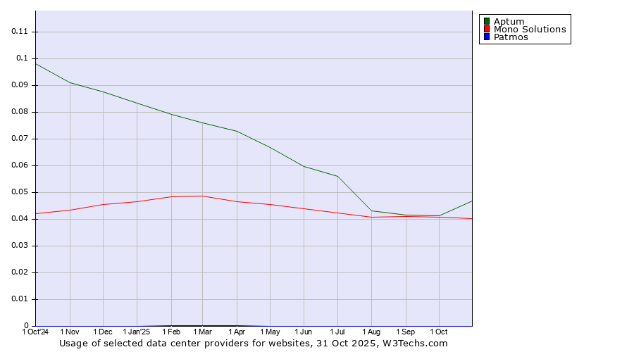 Historical trends in the usage of Aptum vs. Mono Solutions vs. Patmos