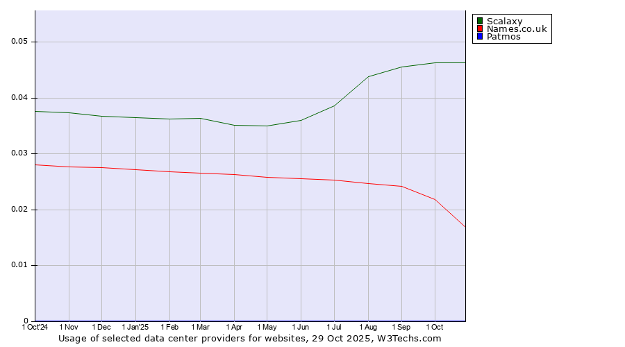 Historical trends in the usage of Scalaxy vs. Names.co.uk vs. Patmos