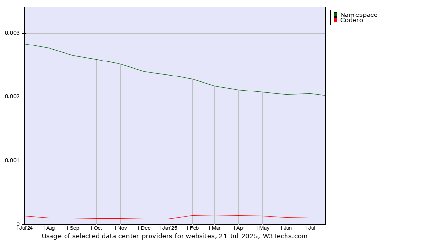 Historical trends in the usage of Namespace vs. Codero