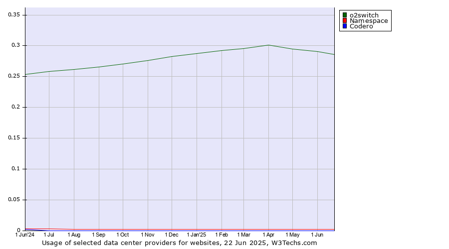 Historical trends in the usage of o2switch vs. Namespace vs. Codero