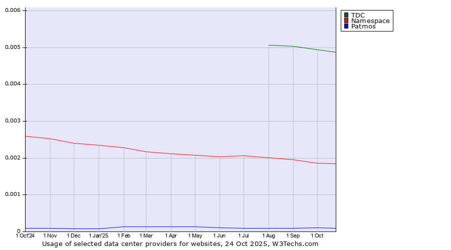 Historical trends in the usage of TDC vs. Namespace vs. Patmos