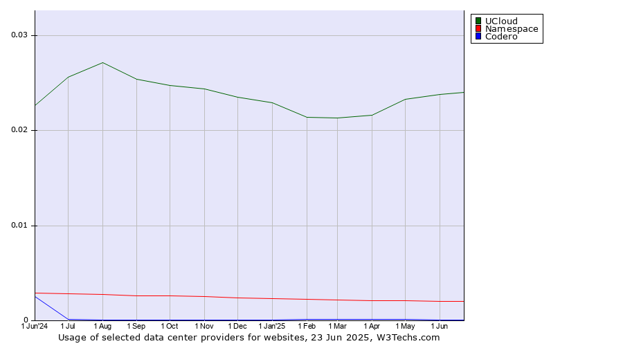 Historical trends in the usage of UCloud vs. Namespace vs. Codero
