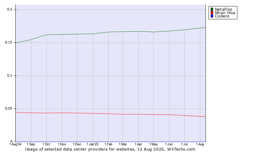 Historical trends in the usage of Netafraz vs. Nhan Hoa vs. Codero