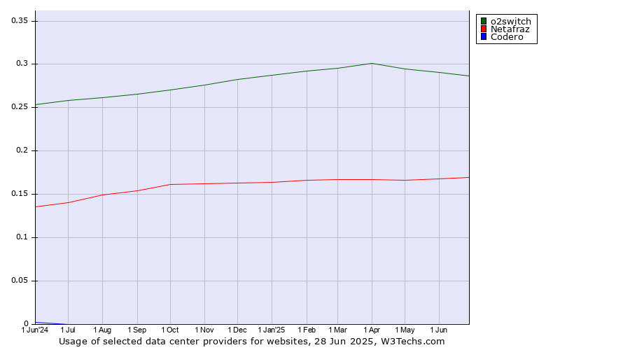 Historical trends in the usage of o2switch vs. Netafraz vs. Codero