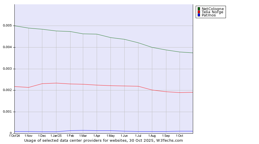 Historical trends in the usage of NetCologne vs. Telia Norge vs. Patmos