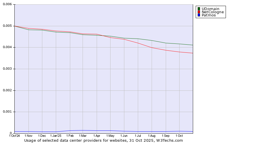 Historical trends in the usage of UDomain vs. NetCologne vs. Patmos