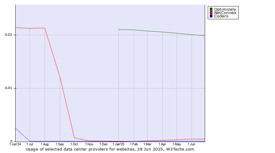 Historical trends in the usage of Optimizely vs. NetConnex vs. Codero