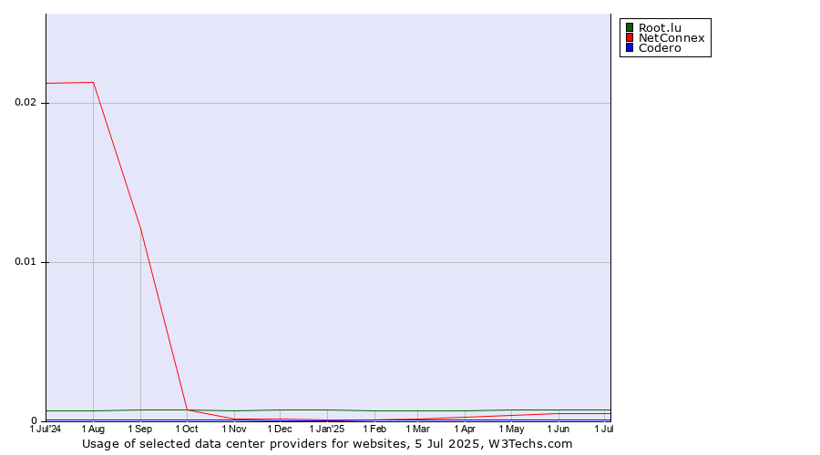 Historical trends in the usage of Root.lu vs. NetConnex vs. Codero