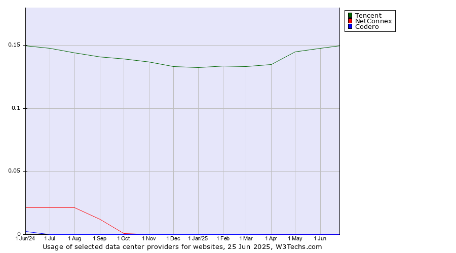 Historical trends in the usage of Tencent vs. NetConnex vs. Codero