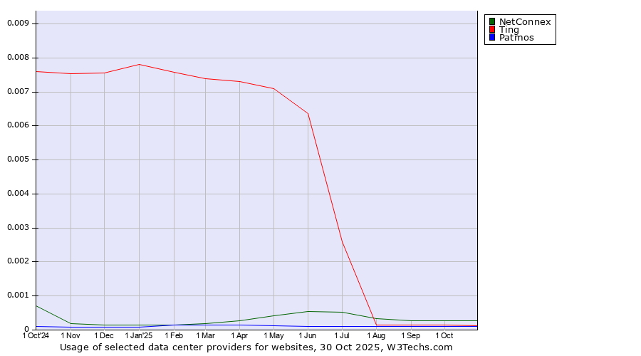 Historical trends in the usage of NetConnex vs. Ting vs. Patmos