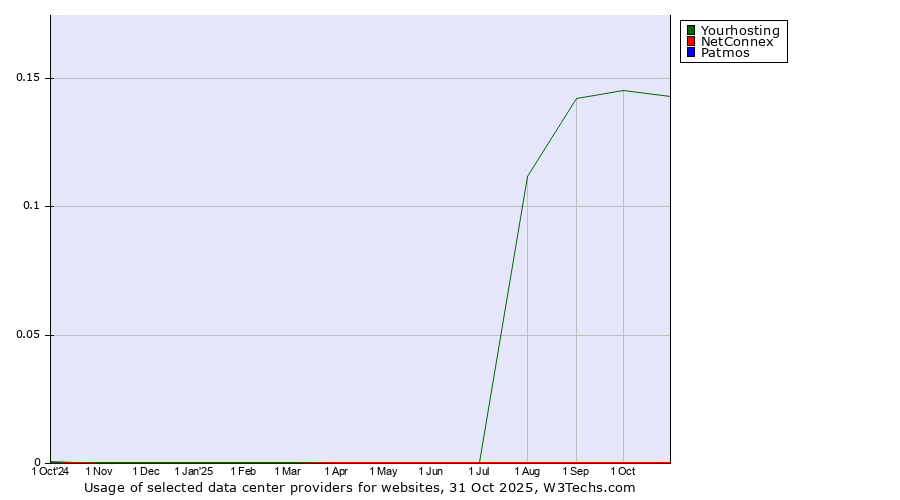 Historical trends in the usage of Yourhosting vs. NetConnex vs. Patmos