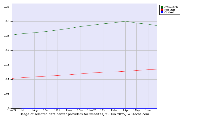 Historical trends in the usage of o2switch vs. netcup vs. Codero