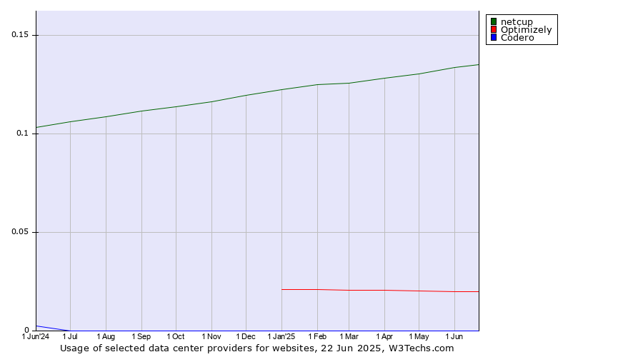 Historical trends in the usage of netcup vs. Optimizely vs. Codero