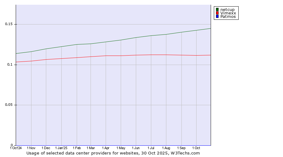 Historical trends in the usage of netcup vs. Vimexx vs. Patmos