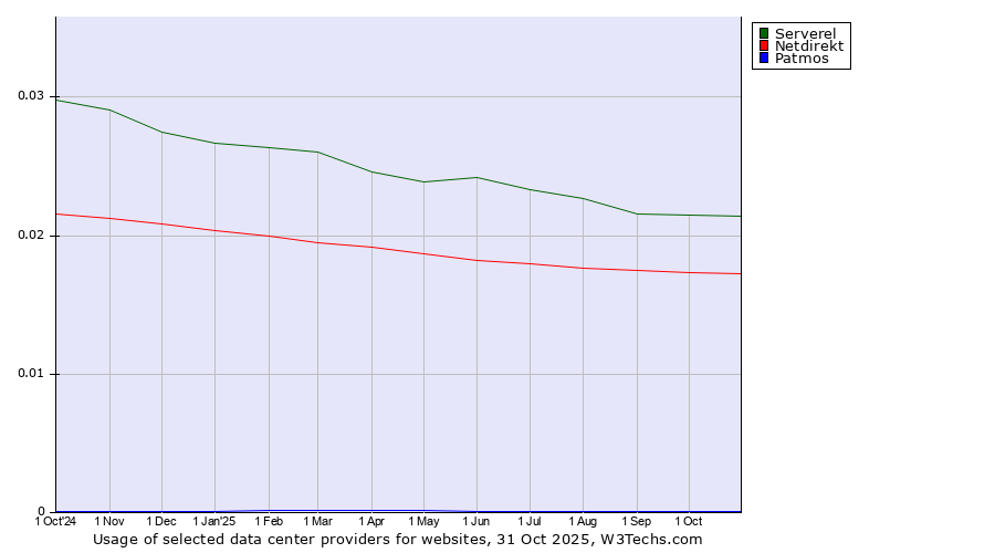 Historical trends in the usage of Serverel vs. Netdirekt vs. Patmos