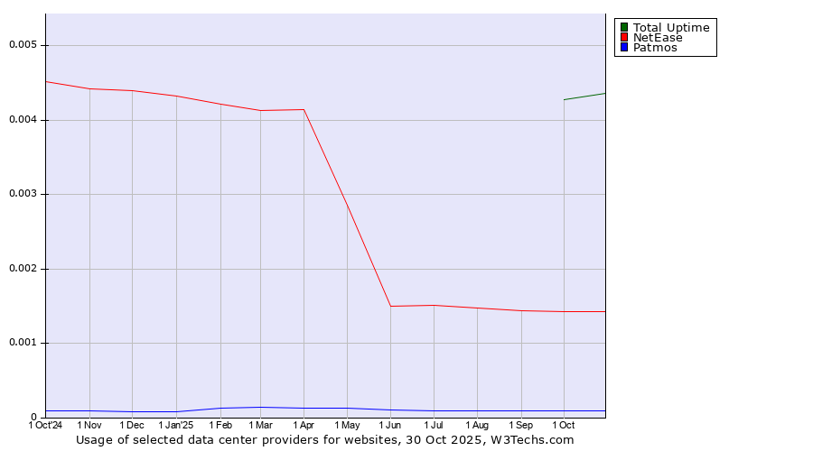 Historical trends in the usage of Total Uptime vs. NetEase vs. Patmos