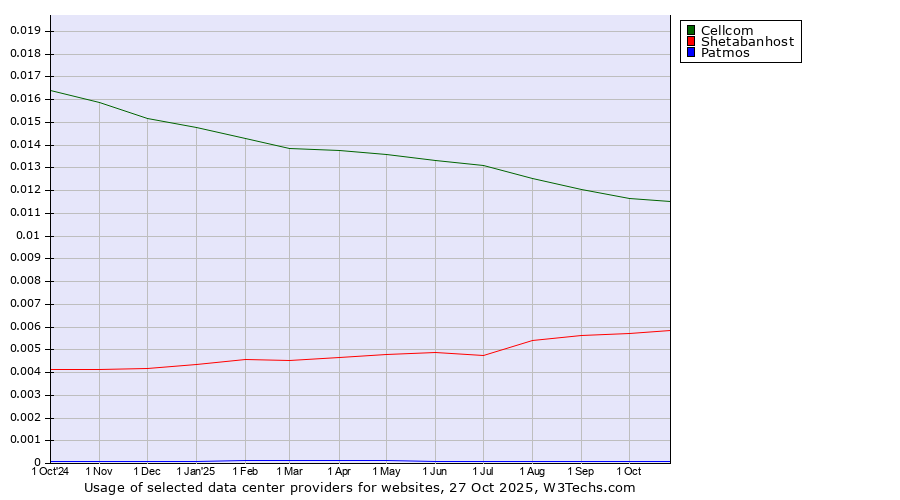 Historical trends in the usage of Cellcom vs. Shetabanhost vs. Patmos