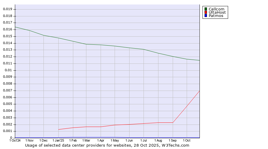 Historical trends in the usage of Cellcom vs. UltaHost vs. Patmos