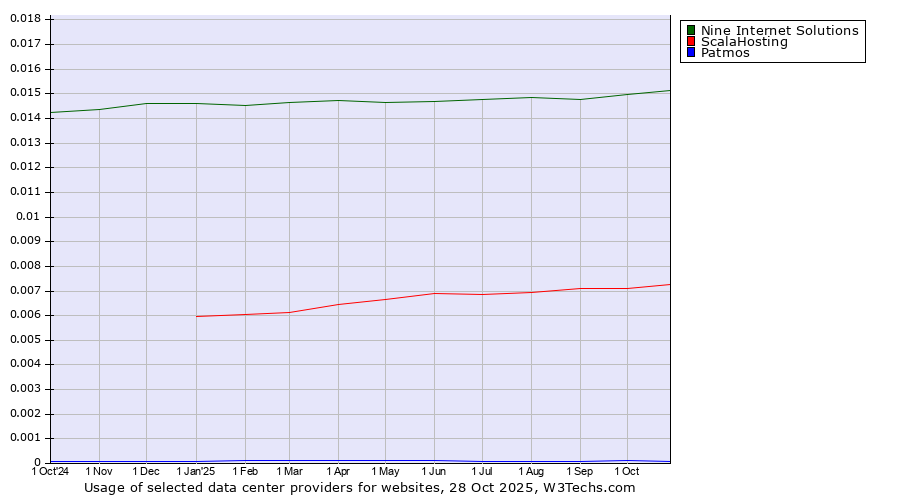 Historical trends in the usage of Nine Internet Solutions vs. ScalaHosting vs. Patmos