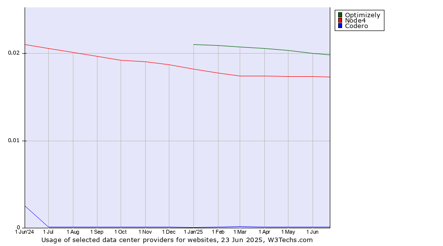 Historical trends in the usage of Optimizely vs. Node4 vs. Codero