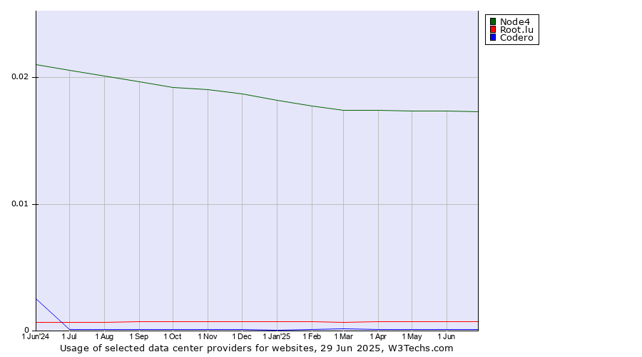 Historical trends in the usage of Node4 vs. Root.lu vs. Codero