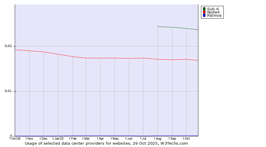 Historical trends in the usage of Sub 6 vs. Node4 vs. Patmos