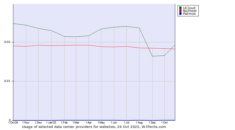 Historical trends in the usage of UCloud vs. Nuthost vs. Patmos