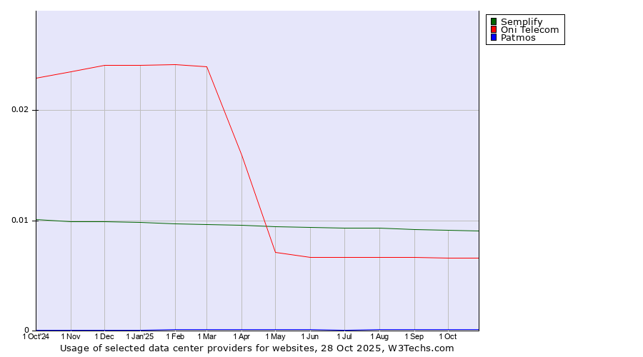 Historical trends in the usage of Semplify vs. Oni Telecom vs. Patmos