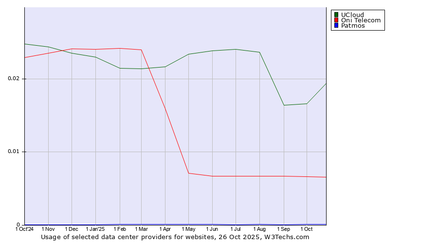 Historical trends in the usage of UCloud vs. Oni Telecom vs. Patmos