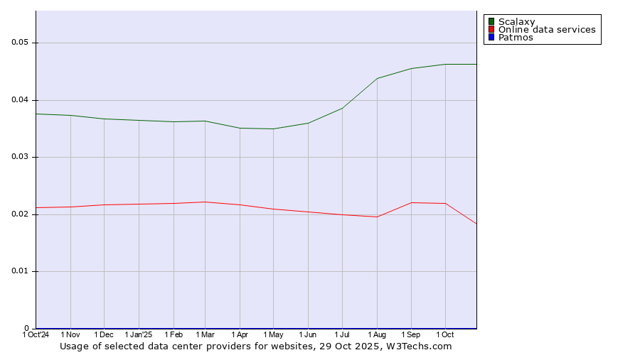 Historical trends in the usage of Scalaxy vs. Online data services vs. Patmos