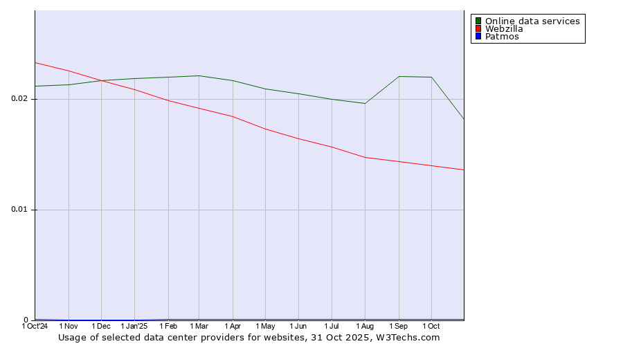 Historical trends in the usage of Online data services vs. Webzilla vs. Patmos