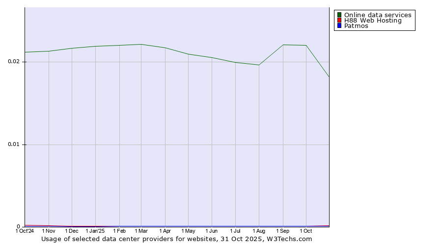 Historical trends in the usage of Online data services vs. H88 Web Hosting vs. Patmos