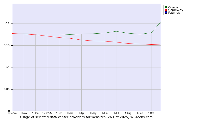 Historical trends in the usage of Oracle vs. Scaleway vs. Patmos