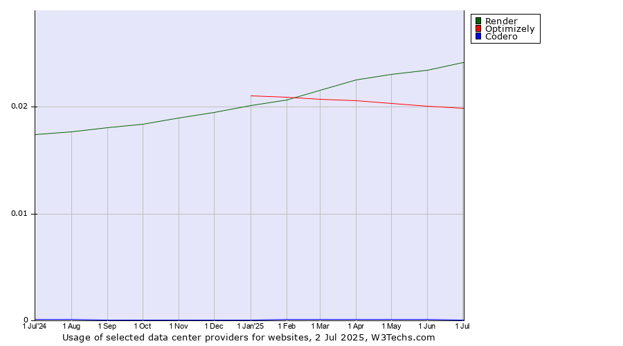 Historical trends in the usage of Render vs. Optimizely vs. Codero