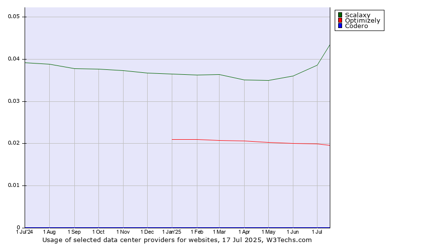 Historical trends in the usage of Scalaxy vs. Optimizely vs. Codero