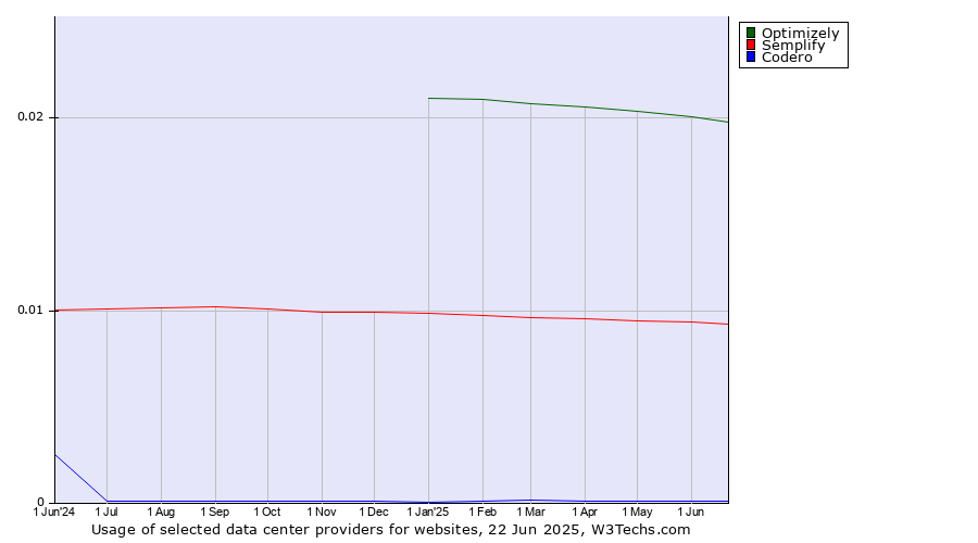 Historical trends in the usage of Optimizely vs. Semplify vs. Codero