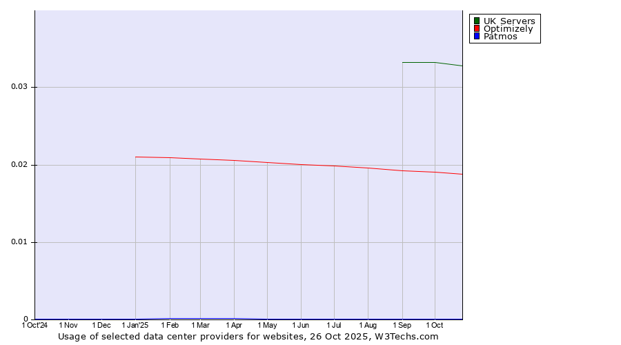 Historical trends in the usage of UK Servers vs. Optimizely vs. Patmos