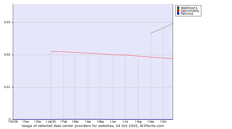 Historical trends in the usage of Webhost1 vs. Optimizely vs. Patmos