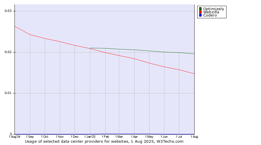 Historical trends in the usage of Optimizely vs. Webzilla vs. Codero