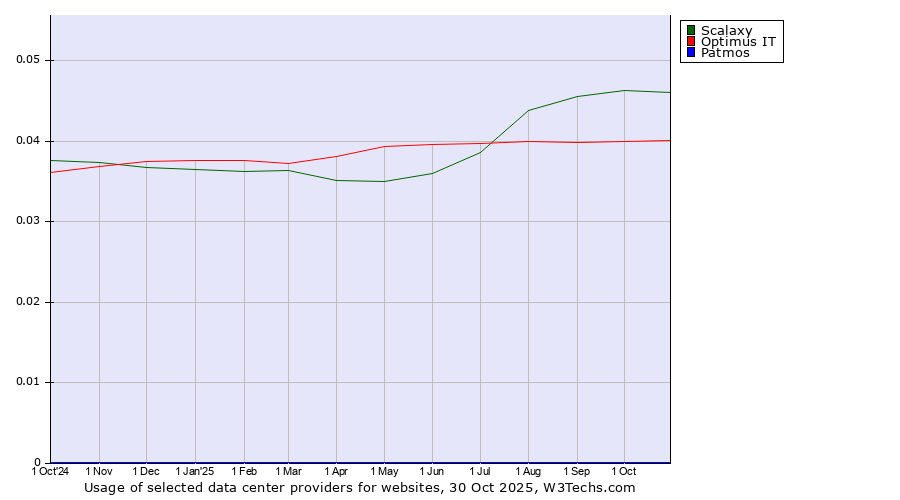 Historical trends in the usage of Scalaxy vs. Optimus IT vs. Patmos