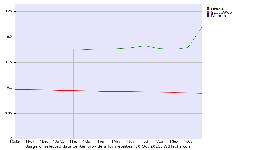Historical trends in the usage of Oracle vs. SpaceWeb vs. Patmos