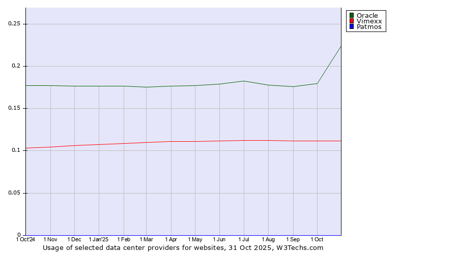 Historical trends in the usage of Oracle vs. Vimexx vs. Patmos